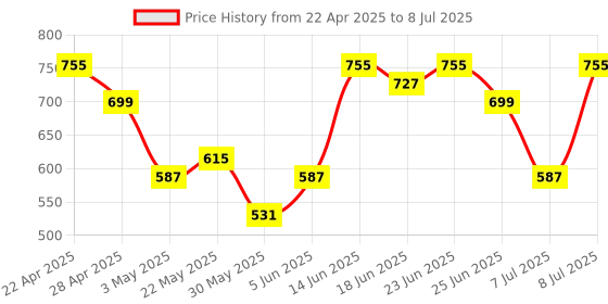 myntra.com Aura Transparent Set of 2 Regular Multi-Utility Organisers aura Price History Graph from 22 Apr 2025 to 8 Jul 2025