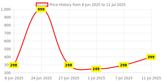 myntra.com Aura Transparent Set of 2 Regular Multi-Utility Organisers aura Price History Graph from 8 Jun 2025 to 11 Jul 2025