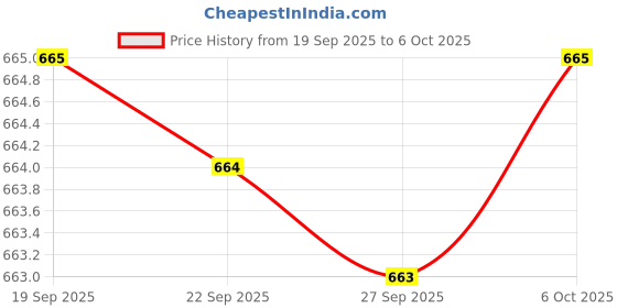 myntra.com Aura Transparent Set of 4 Regular Vacuum Bag Organisers aura Price History Graph from 19 Sep 2025 to 6 Oct 2025