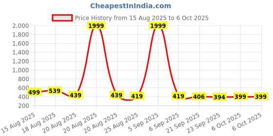 myntra.com Aura Transparent Set of 5 Reusable Multi-Utility Organisers aura Price History Graph from 15 Aug 2025 to 5 Oct 2025