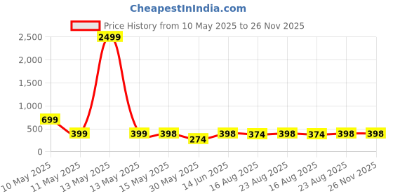 myntra.com Aura Transparent Set of 6 Plastic Solid Water Bottle aura Price History Graph from 10 May 2025 to 25 Nov 2025