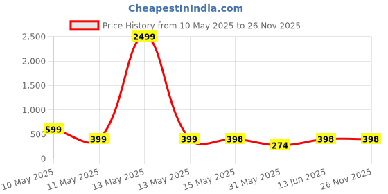 myntra.com Aura Transparent Set of 6 Plastic Solid Water Bottle aura Price History Graph from 10 May 2025 to 25 Nov 2025