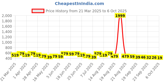 myntra.com Aura Transparent Set of 6 Regular Drawer Organiser Organisers aura Price History Graph from 21 Mar 2025 to 6 Oct 2025