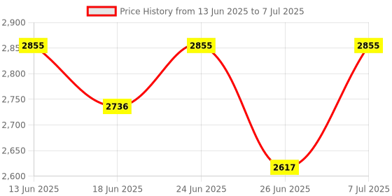 myntra.com Aura Transparent Set of 6 Regular Drawer Organiser Organisers aura Price History Graph from 13 Jun 2025 to 7 Jul 2025
