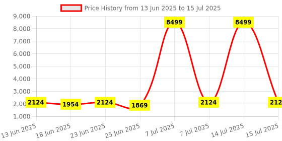 myntra.com Aura Transparent Set of 6 Regular Drawer Organiser Organisers aura Price History Graph from 13 Jun 2025 to 15 Jul 2025