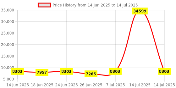 myntra.com Aura Transparent Set of 6 Regular Drawer Organiser Organisers aura Price History Graph from 14 Jun 2025 to 14 Jul 2025