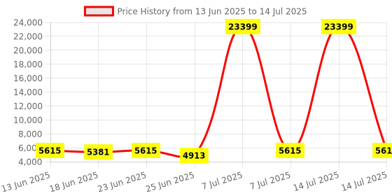 myntra.com Aura Transparent Set of 6 Regular Drawer Organiser Organisers aura Price History Graph from 13 Jun 2025 to 14 Jul 2025
