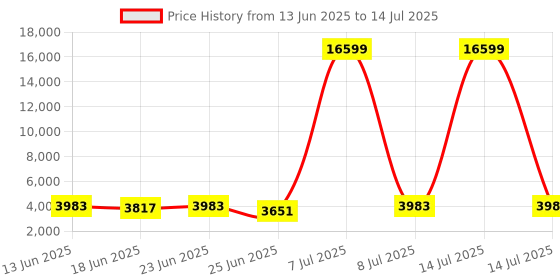 myntra.com Aura Transparent Set of 6 Regular Drawer Organiser Organisers aura Price History Graph from 13 Jun 2025 to 14 Jul 2025