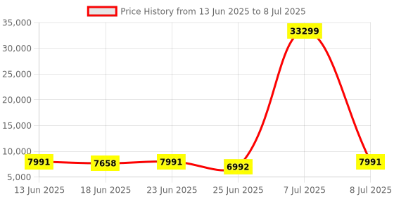 myntra.com Aura Transparent Set of 6 Regular Drawer Organiser Organisers aura Price History Graph from 13 Jun 2025 to 8 Jul 2025