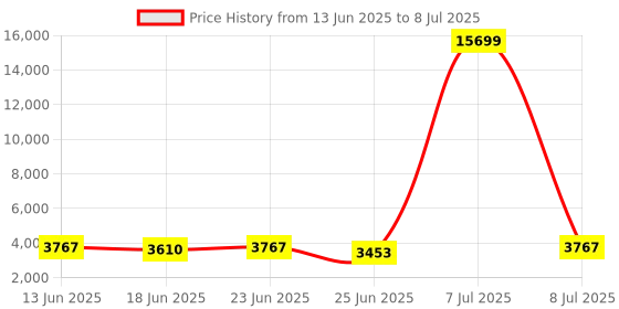 myntra.com Aura Transparent Set of 6 Regular Drawer Organiser Organisers aura Price History Graph from 13 Jun 2025 to 8 Jul 2025