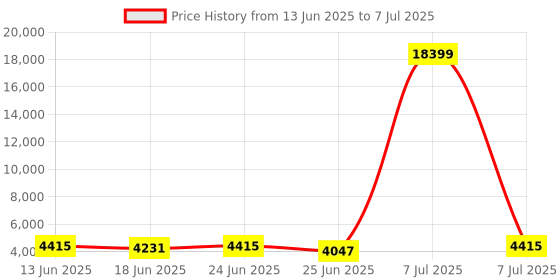 myntra.com Aura Transparent Set of 6 Regular Drawer Organiser Organisers aura Price History Graph from 13 Jun 2025 to 7 Jul 2025