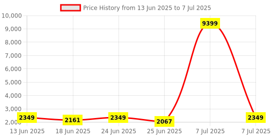 myntra.com Aura Transparent Set of 6 Regular Drawer Organiser Organisers aura Price History Graph from 13 Jun 2025 to 7 Jul 2025