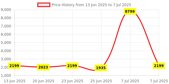 myntra.com Aura Transparent Set of 6 Regular Drawer Organiser Organisers aura Price History Graph from 13 Jun 2025 to 7 Jul 2025