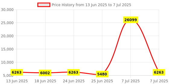 myntra.com Aura Transparent Set of 6 Regular Drawer Organiser Organisers aura Price History Graph from 13 Jun 2025 to 7 Jul 2025