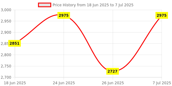 myntra.com Aura Transparent Set of 6 Regular Drawer Organiser Organisers aura Price History Graph from 18 Jun 2025 to 7 Jul 2025