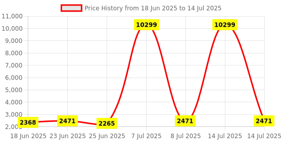 myntra.com Aura Transparent Set of 6 Regular Drawer Organiser Organisers aura Price History Graph from 18 Jun 2025 to 14 Jul 2025
