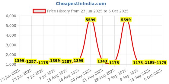 myntra.com Aura Transparent Set of 6 Regular Drawer Organiser Organisers aura Price History Graph from 23 Jun 2025 to 6 Oct 2025