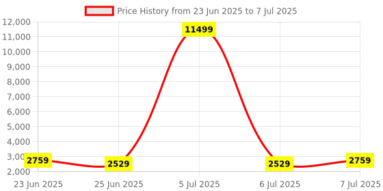 myntra.com Aura Transparent Set of 6 Regular Drawer Organiser Organisers aura Price History Graph from 23 Jun 2025 to 7 Jul 2025