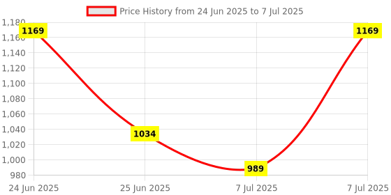 myntra.com Aura Transparent Set of 6 Regular Drawer Organiser Organisers aura Price History Graph from 24 Jun 2025 to 7 Jul 2025