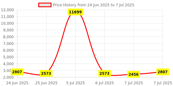 myntra.com Aura Transparent Set of 6 Regular Drawer Organiser Organisers aura Price History Graph from 24 Jun 2025 to 7 Jul 2025