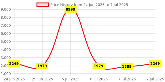myntra.com Aura Transparent Set of 6 Regular Drawer Organiser Organisers aura Price History Graph from 24 Jun 2025 to 7 Jul 2025