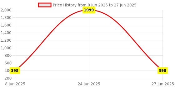 myntra.com Aura Transparent Set of 6 Regular Multi-Utility Organisers aura Price History Graph from 8 Jun 2025 to 27 Jun 2025