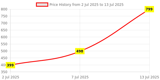 myntra.com Aura Transparent Set of 6 Regular Multi-Utility Organisers aura Price History Graph from 2 Jul 2025 to 13 Jul 2025