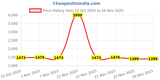 myntra.com Aura Transparent Set of 6 Regular Vacuum Bag Organisers aura Price History Graph from 15 Oct 2025 to 24 Nov 2025