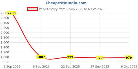 myntra.com Aura Transparent Set of 6 Regular Vacuum Bag Organisers aura Price History Graph from 5 Sep 2025 to 6 Oct 2025