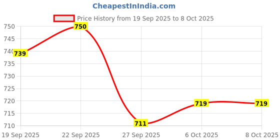 myntra.com Aura Transparent Set of 6 Regular Vacuum Bag Organisers aura Price History Graph from 19 Sep 2025 to 7 Oct 2025