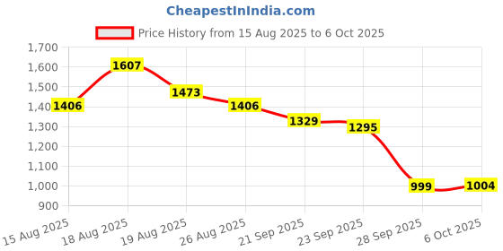 myntra.com Aura Transparent Set of 6 Reusable Multi-Utility Organisers aura Price History Graph from 15 Aug 2025 to 6 Oct 2025