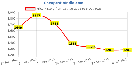 myntra.com Aura Transparent Set of 6 Reusable Multi-Utility Organisers aura Price History Graph from 15 Aug 2025 to 5 Oct 2025
