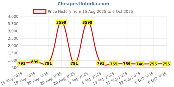 myntra.com Aura Transparent Set of 6 Reusable Multi-Utility Organisers aura Price History Graph from 15 Aug 2025 to 5 Oct 2025