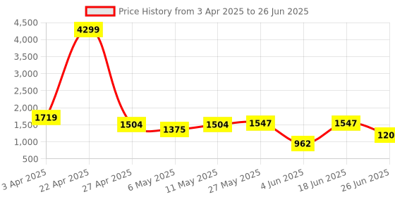 myntra.com Aura Transparent Set Of Bottle And 2 Ribbed Glass Set aura Price History Graph from 3 Apr 2025 to 26 Jun 2025