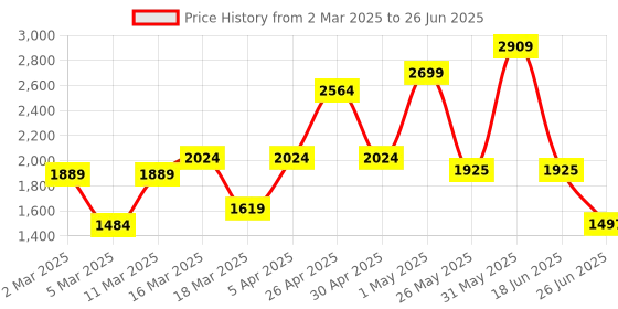 myntra.com Aura Transparent Solid Borosilicate Glass Glossy Cups Set of Cups and Mugs aura Price History Graph from 2 Mar 2025 to 26 Jun 2025