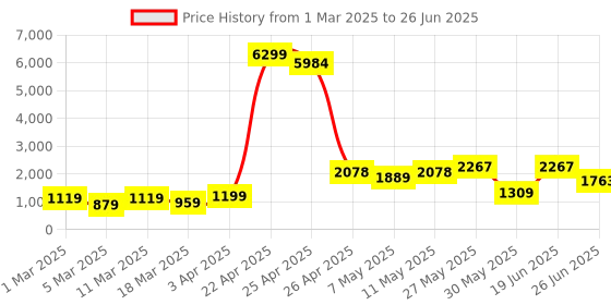 myntra.com Aura Transparent Solid Borosilicate Glass Glossy Cups Set of Cups and Mugs aura Price History Graph from 1 Mar 2025 to 26 Jun 2025