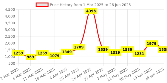 myntra.com Aura Transparent Solid Borosilicate Glass Glossy Mugs Set of Cups and Mugs aura Price History Graph from 1 Mar 2025 to 26 Jun 2025