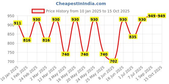 myntra.com Aura Transparent Solid Glass Glossy Mugs Set of Cups and Mugs aura Price History Graph from 10 Jan 2025 to 15 Oct 2025