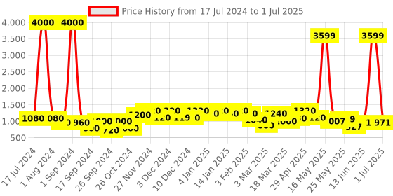 myntra.com Aura Transparent Solid Glass Transparent Cups Set of Cups and Mugs aura Price History Graph from 17 Jul 2024 to 1 Jul 2025