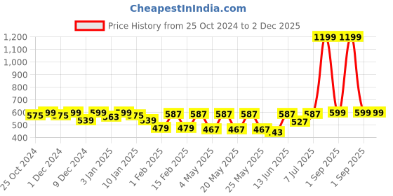 myntra.com Aura Transparent Solid Glass Transparent Cups Set of Cups and Mugs aura Price History Graph from 25 Oct 2024 to 2 Dec 2025