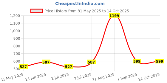 myntra.com Aura Transparent Solid Glass Transparent Mugs Set of Cups and Mugs aura Price History Graph from 31 May 2025 to 14 Oct 2025