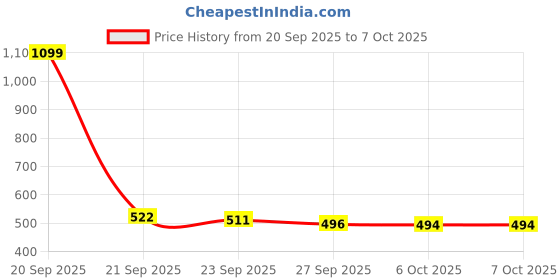 myntra.com Aura Transparent Textured Shelf Liner Organiser aura Price History Graph from 20 Sep 2025 to 6 Oct 2025
