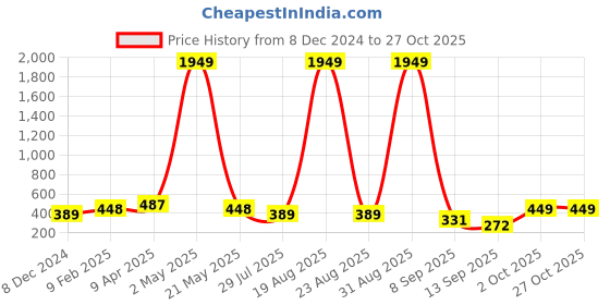 myntra.com Aura Travel Shoe Storage Bag aura Price History Graph from 8 Dec 2024 to 27 Oct 2025