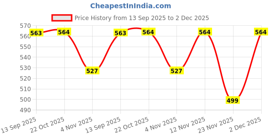 myntra.com Aura Turquoise Blue 2 Pieces Self Design Sheer Window Curtains aura Price History Graph from 13 Sep 2025 to 2 Dec 2025