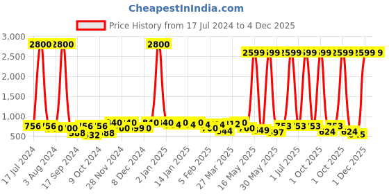 myntra.com Aura Turquoise Blue 2 Pieces Textured Ceramic Glossy Mugs 200 ml each aura Price History Graph from 17 Jul 2024 to 4 Dec 2025
