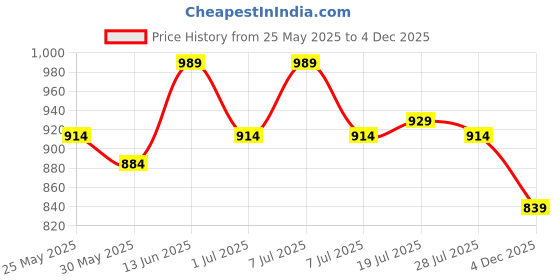myntra.com Aura Turquoise Blue 3 Piece Cotton 400 GSM Towel Set aura Price History Graph from 25 May 2025 to 4 Dec 2025