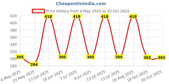 myntra.com Aura Turquoise Blue & Beige Self-Designed Anti-Skid Doormats aura Price History Graph from 4 May 2025 to 20 Oct 2025