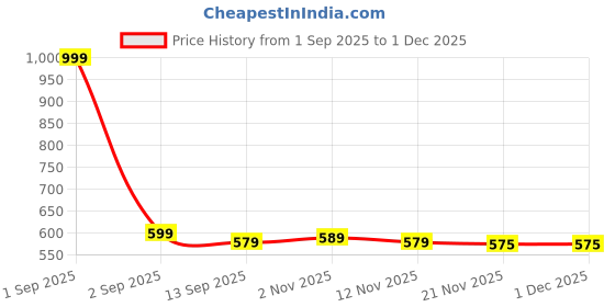myntra.com Aura Turquoise Blue & Gold-Toned 2 Pieces Abstract Printed Square Cushion Covers aura Price History Graph from 1 Sep 2025 to 30 Nov 2025