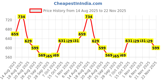 myntra.com Aura Turquoise Blue & Gold-Toned Set of 5 Floral Square Cushion Covers aura Price History Graph from 14 Aug 2025 to 22 Nov 2025