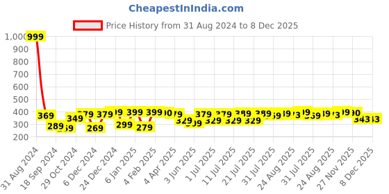 myntra.com Aura Turquoise Blue & Purple Ethnic Motifs 120 TC Single Bedsheet with 1 Pillow Cover aura Price History Graph from 31 Aug 2024 to 8 Dec 2025